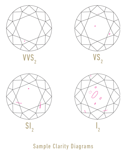 Diamond clarity. GIA.