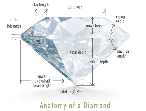 Anatomy of a diamond. Diamond cut. GIA.